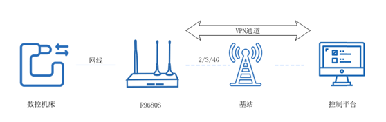 4g工業(yè)路由器 4g工業(yè)路由器