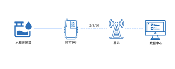 數(shù)傳DTU 數(shù)傳DTU