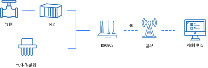 5g雙卡工業路由器 5g雙卡工業路由器