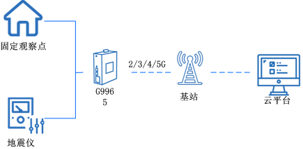 5g工業路由器 5g工業路由器