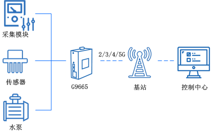 工業(yè)5g路由器 工業(yè)5g路由器