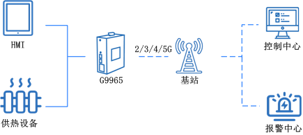 工業(yè)5g路由器