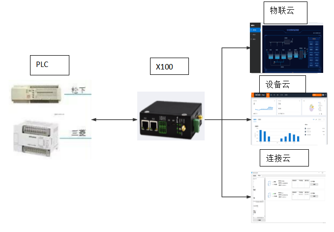1653457292539363.png PLC數(shù)據(jù)遠(yuǎn)程.png