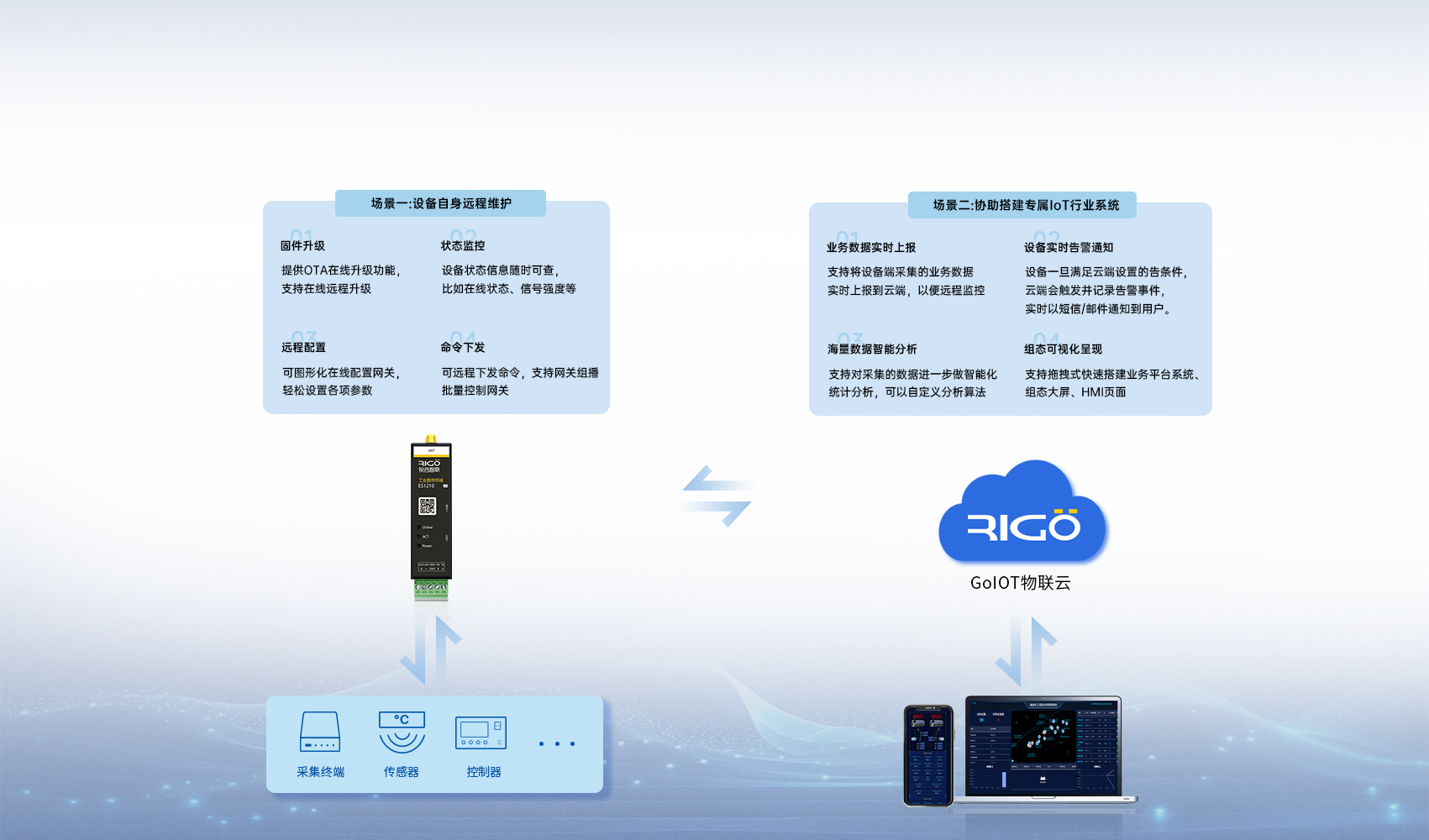 工業級數傳終端 工業級數傳終端